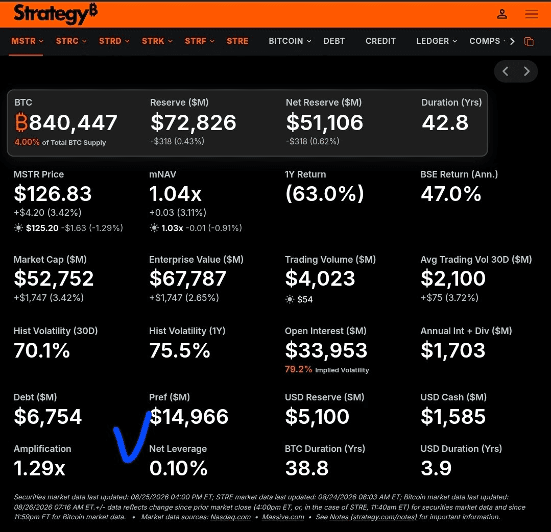 스트래티지, 비트 상승으로 레버리지 0% 도달
https://www.strategy.com/