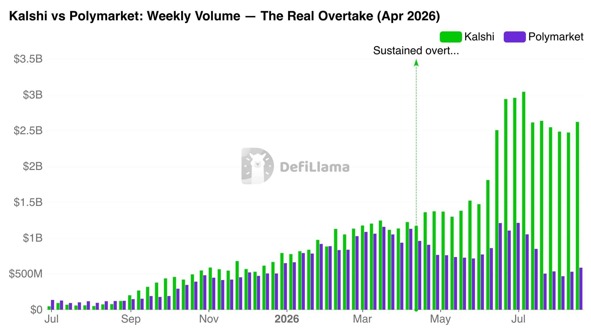 Polymarket vs Kalshi 거래량 비교
