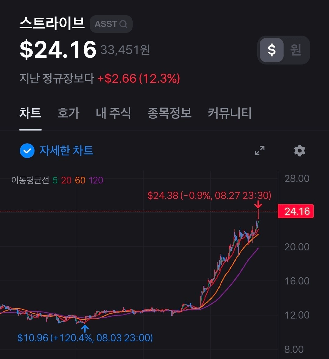 스트라이브 저점 대비 2.4배 상승
MSTR 처럼 우선주 발행하는 업체