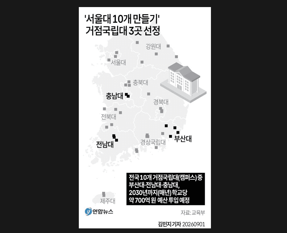 '서울대 10개 만들기' 거점국립대 3곳 선정
기사 원문

경북대 오열