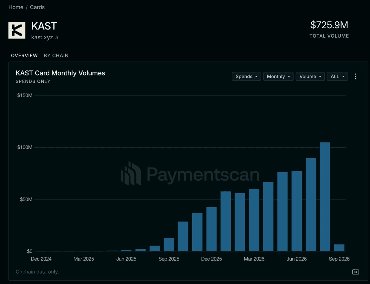 KAST는 8월 볼륨이 7월을 넘겨버림
EtherFi에 밀려서 하락세 탄 것처럼 퍼져있는데

7월은 월드컵에다가 결승전 8배 계왕권 썼던 달임
그걸 넘어서 ATH 찍었다는게 대단한 수치
