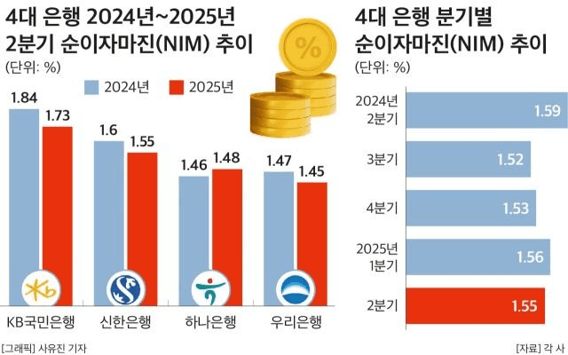 중국은행들의 마진이 한국보다 내려감

*신흥국일 수록 높음