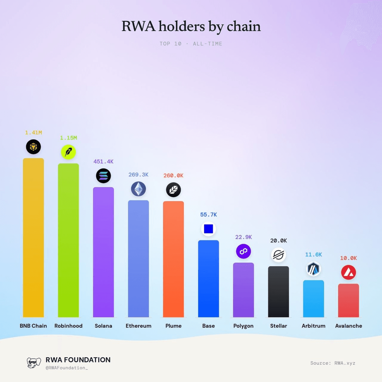 로빈후드 체인의 RWA 홀더수가
1위 체인, BNB에 근접 출처