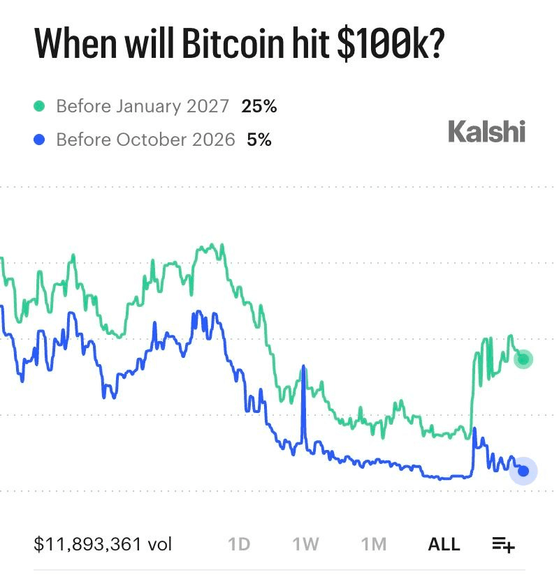 올해 안에 비트코인 100K 찍을 확률 25%
by Kalshi