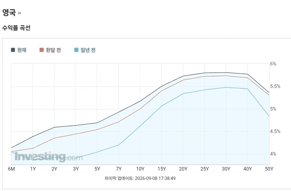 영국 국채금리, 최대 5.8% 육박