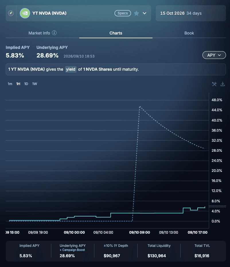 Pendle에 등장한 NVDA PT/YT 상품

부스팅으로 28% 이자 주고 있음