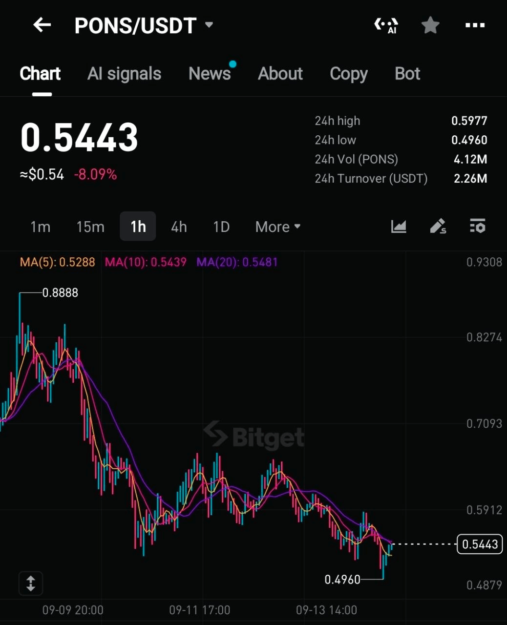 PONS는 $0.5 일시 붕괴