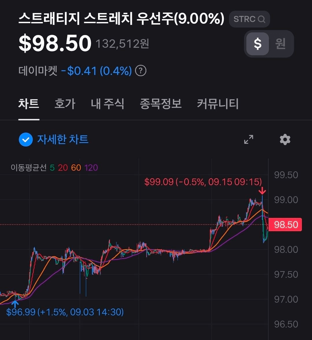 STRC, 4개월만에 $99 도달