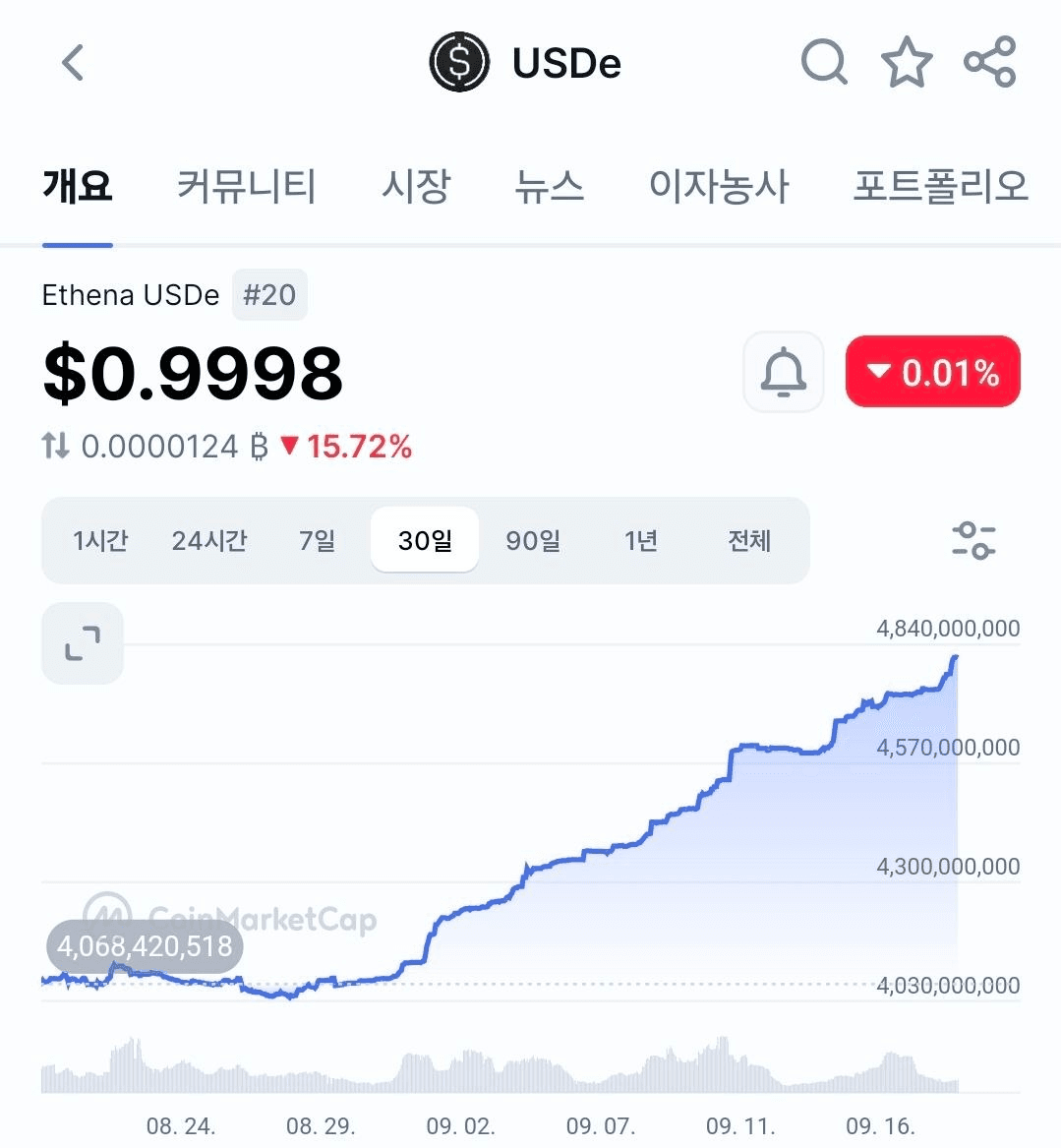 USDe 유통량 4.8B 돌파

ENA 탑승하신 분들 이해 못하시나본데
7.5B 다 채우셔야 출발한다고
(대충 버스짤)