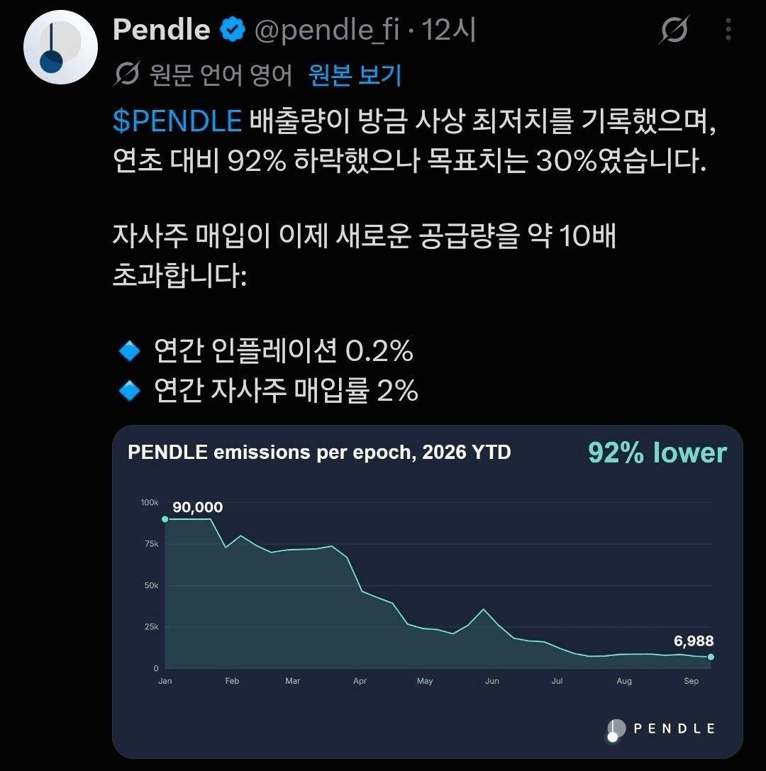 Pendle도 메타에 맞게 체질 개선 중
인플레 0.2% / 매입률 2%로 조정됨 원문

Pendle의 바이백은
바이백 소각이랑은 조금 다름
소각되는게 아니라 스테이커 재분배