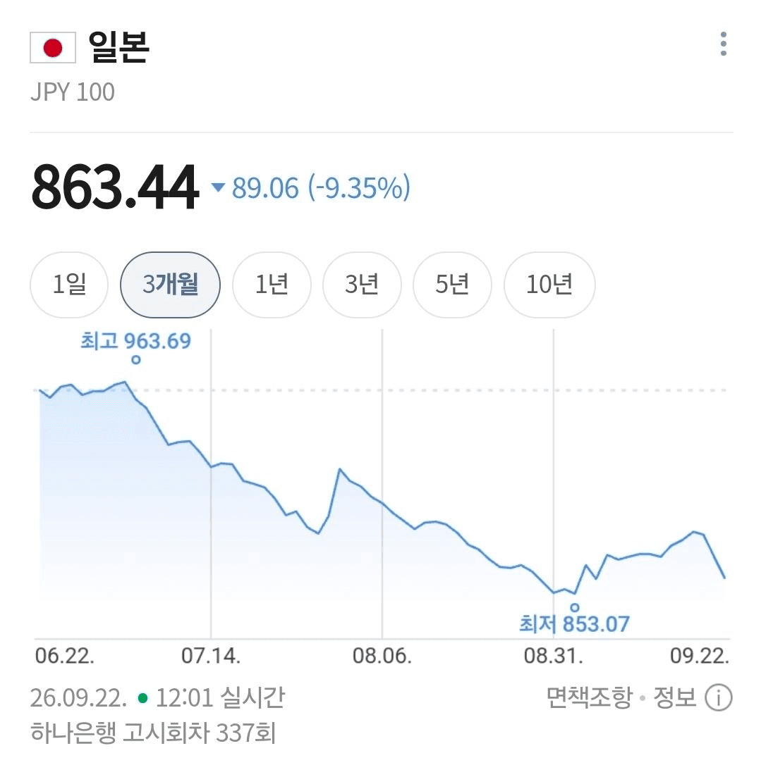 🇯🇵 엔화 864원 하락 중

일본 환율 방어 개입 등 노력에도
시장은 오히려 반대로 흘러가는 모양