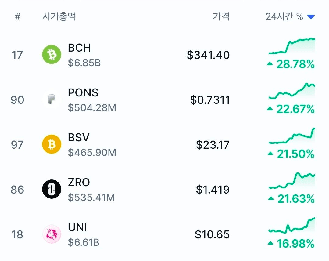 시총 Top100 상승률 상위권

$BSV 이거 아직 살아있는 것도 모자라
시총 100위안에 있다니