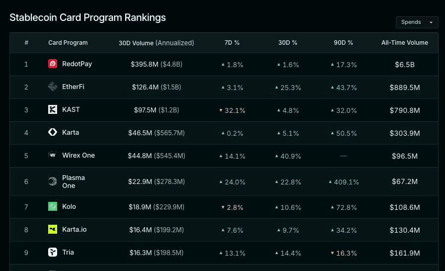 💳 KAST 카드, 7일 볼륨 32% 감소

가위바위보 다시 열어라