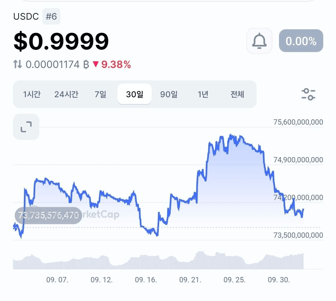 Arc 특수로 늘어난 USDC 다시 제자리
미국에서 자금 유입이 너무 안되는 중