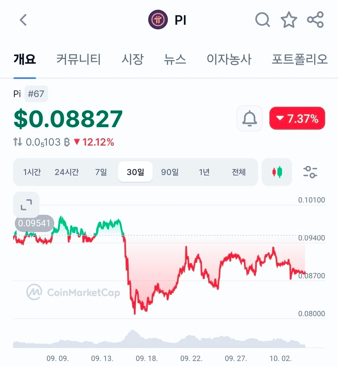 신규 유입은 거의 없는 상태