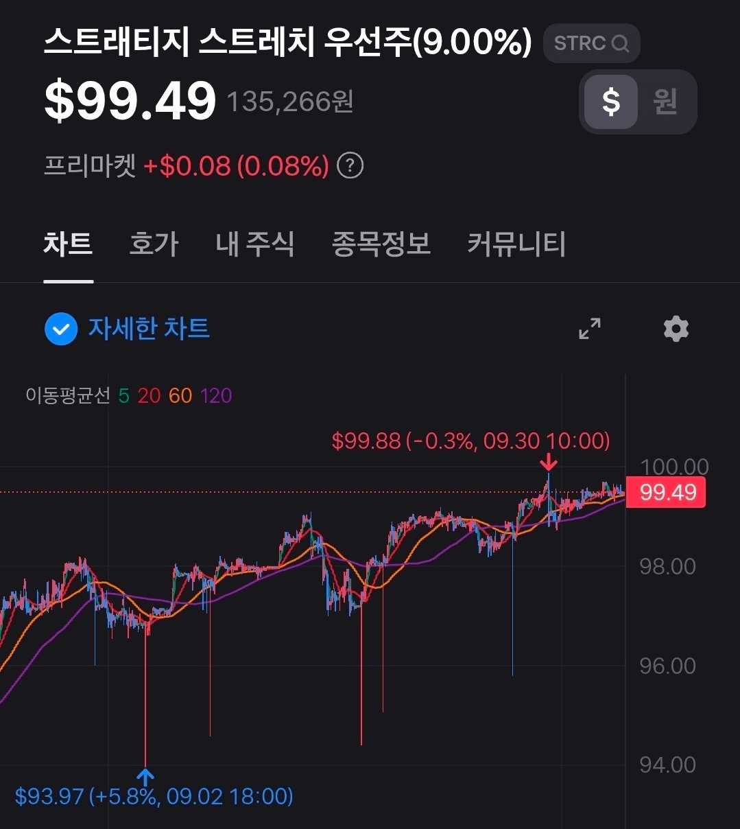 STRC $100 부근 하드페깅이 안되는 중
나가는 물량 소화중인듯