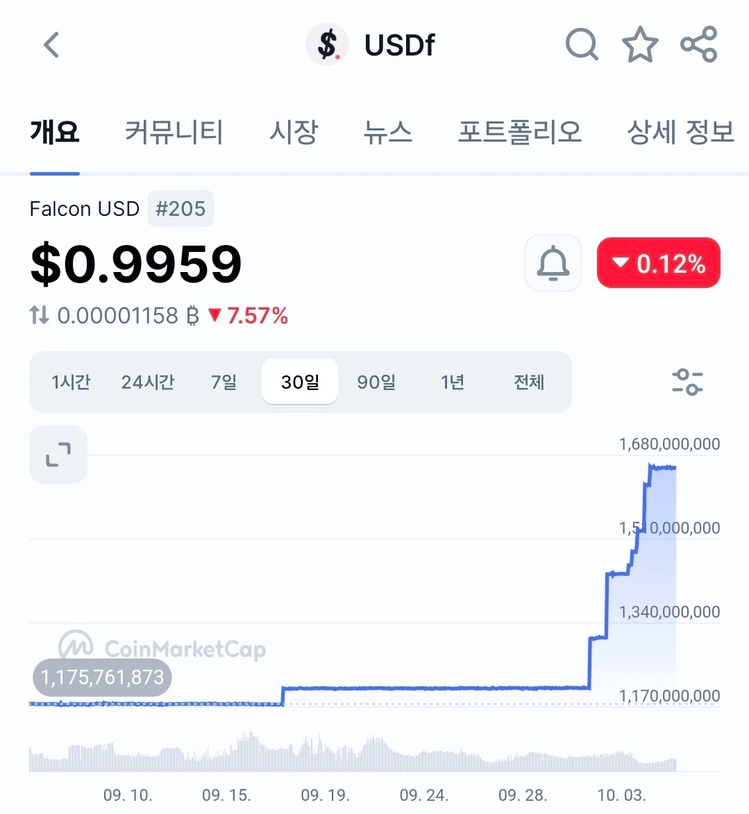 Falcon USDf 최근 유통량 0.5B 급증

DWF 많이 벌었나