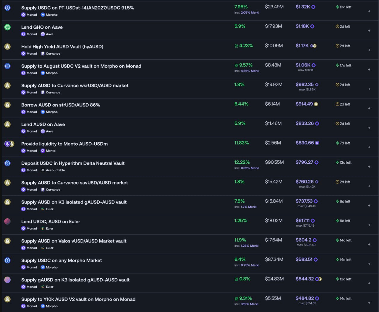 Monad 체인은 DeFi 지원금을 적절히 잘 줌
https://app.merkl.xyz/?chain=143

파머들이 이촌향도 했다가 돌아오는 중
