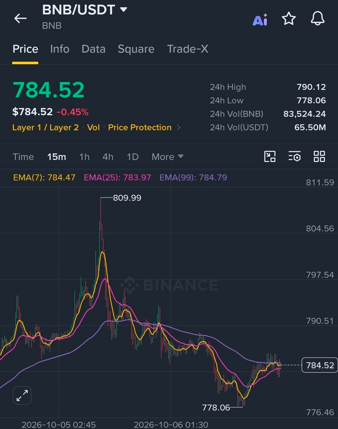 OKX 소식에 BNB가 좀 빠진 느낌