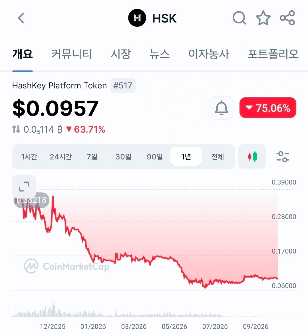 거래소는 거의 내놓은 것 같고
다른 사이드잡을 찾는 과정인듯

$HSK 가격은 하락은 일단 멈춤