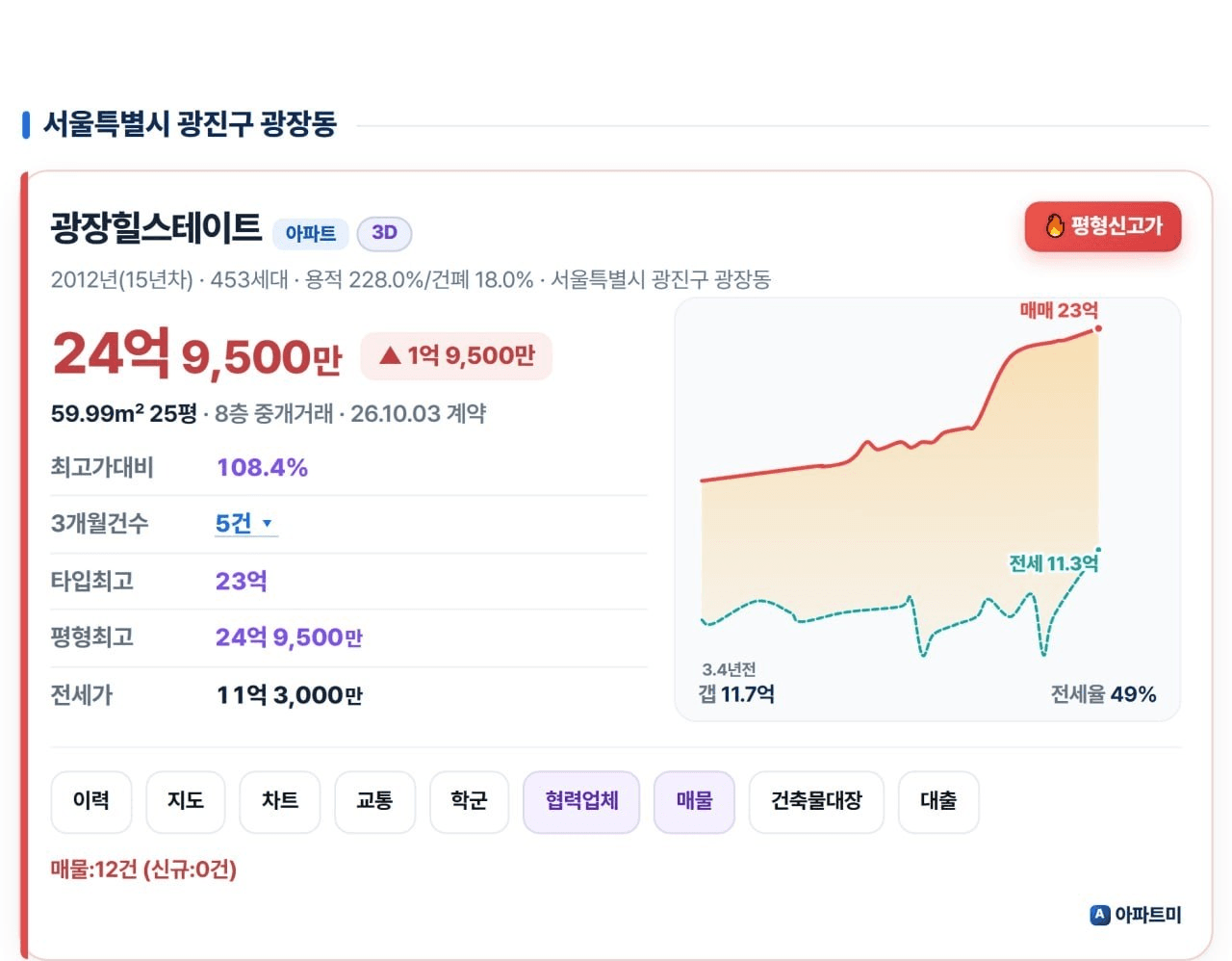 광장동 아파트 24평 25억 📈

KBW 장소인 워커힐 호텔 앞 동네