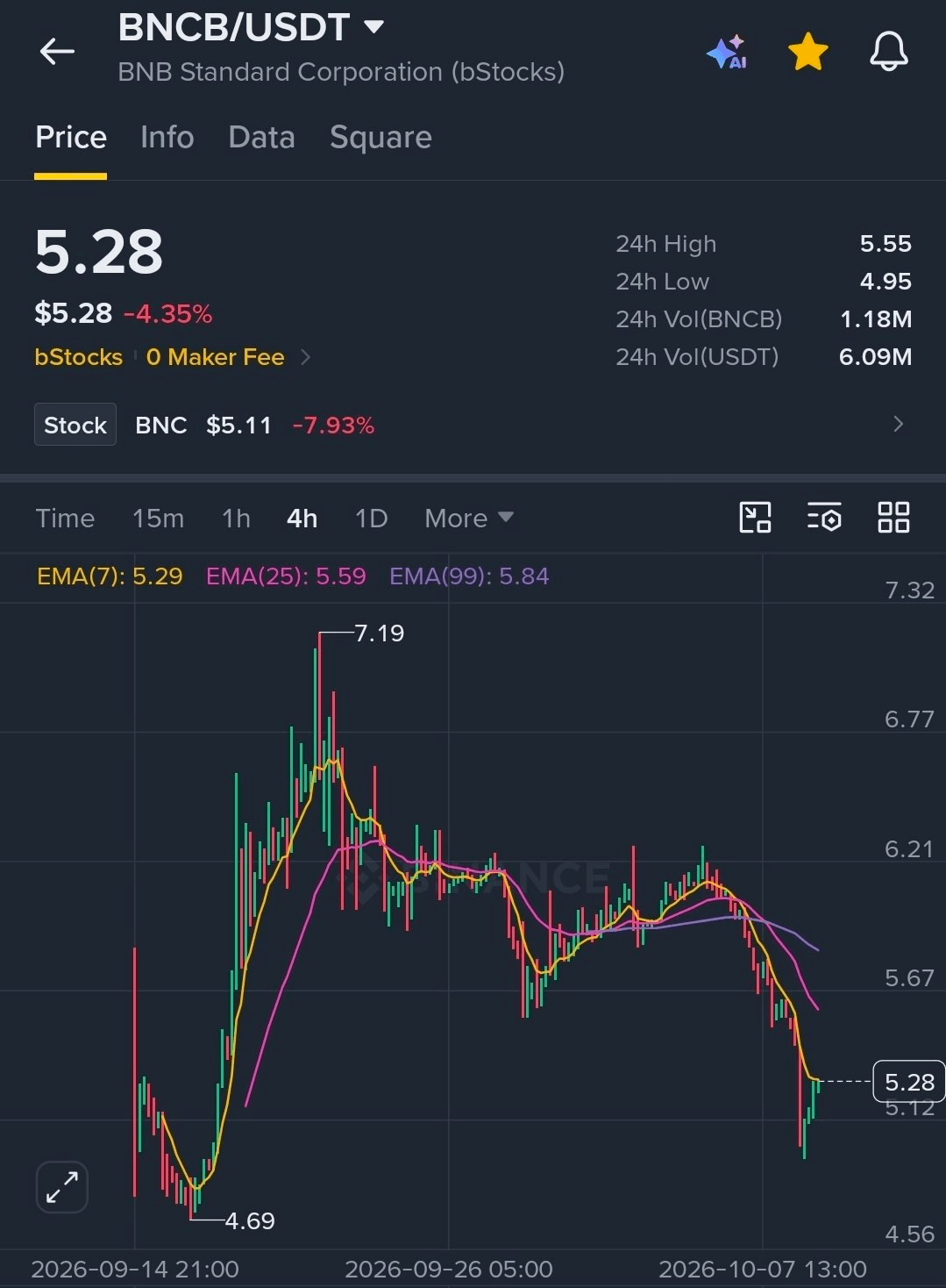 BNC가 mNAV 0.7 붕괴됨

BNB > BNC 고려해볼만함
조금 더 떨어지면 더 좋고