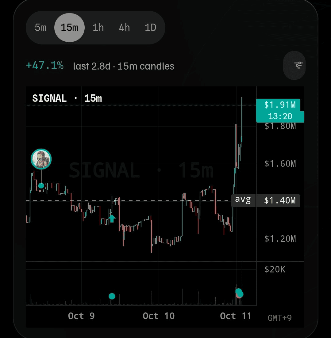 $SIGNAL +47% 🔥
