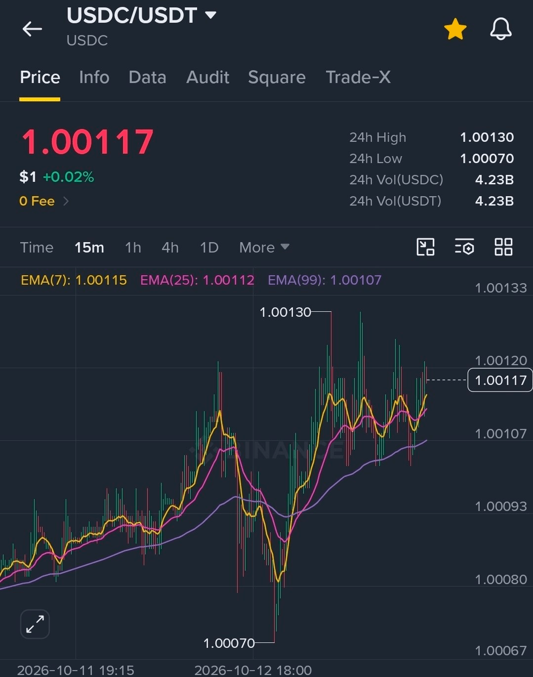 USDC가 USDT 대비 0.11% 비쌈

USDC 순유입도 기대해봐도 될듯
이럴때는 USDT로 갈아타서 파밍 추천