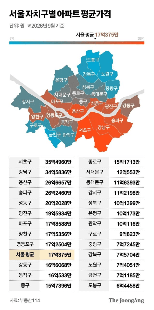 서울 집값 17억 돌파