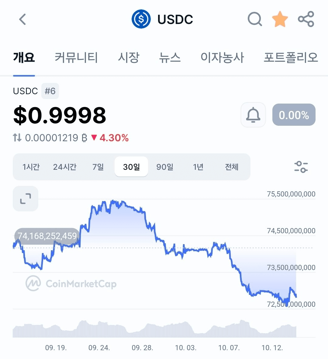 최근 USDC가 USDT보다 비싼 상태가
지속되고 있는데도 큰 유입이 없습니다.

유동성이 마르긴 말랐음 😢