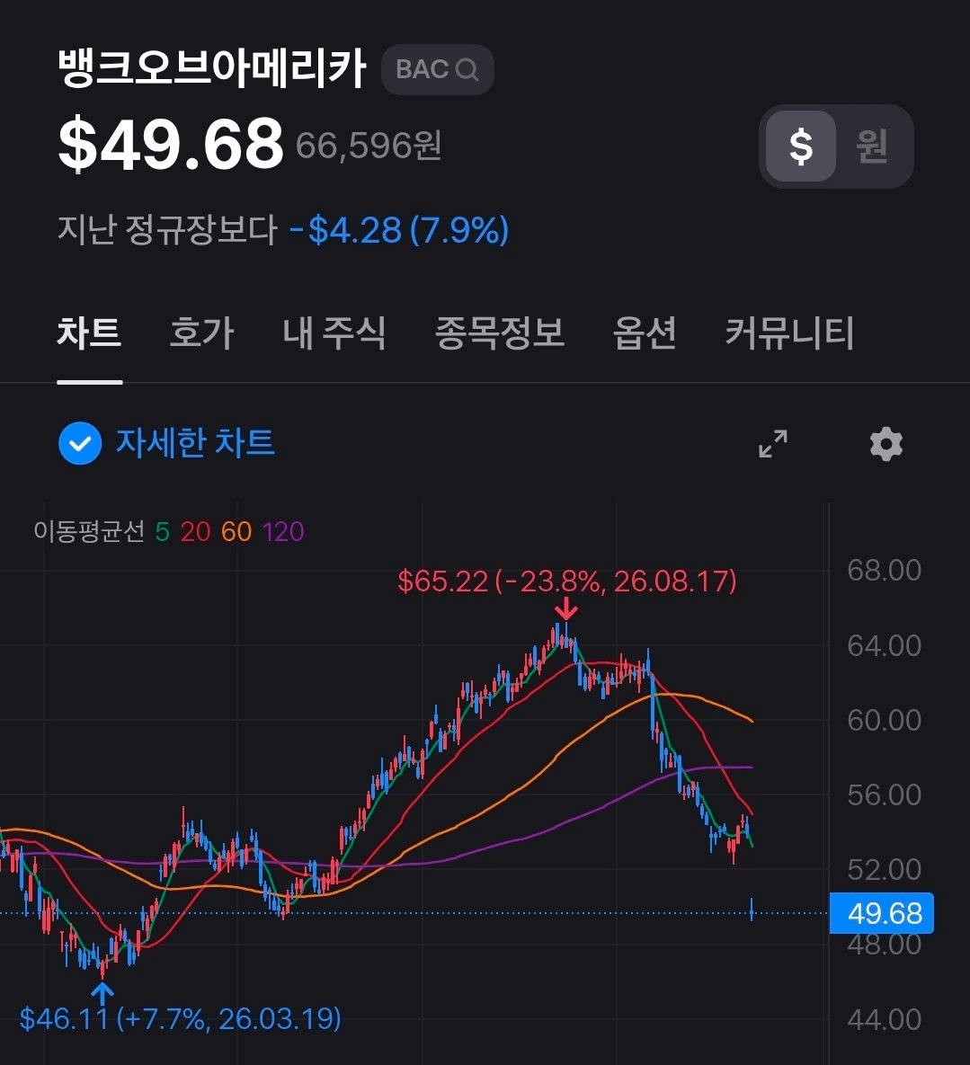 뱅크오브아메리카 8% 갭하락 중
벌금 부과 소식 여파
