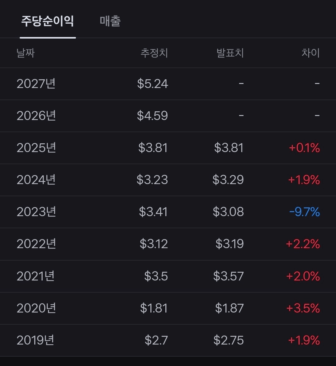 뱅크 오브 아메리카 실적 나쁘지 않은데
이번 분기만 추정치 대비 낮게 나온데다
벌금 여파로 떨어진거라

장기로 짱박을 포트 찾는 사람이면
고려해볼만한 주식