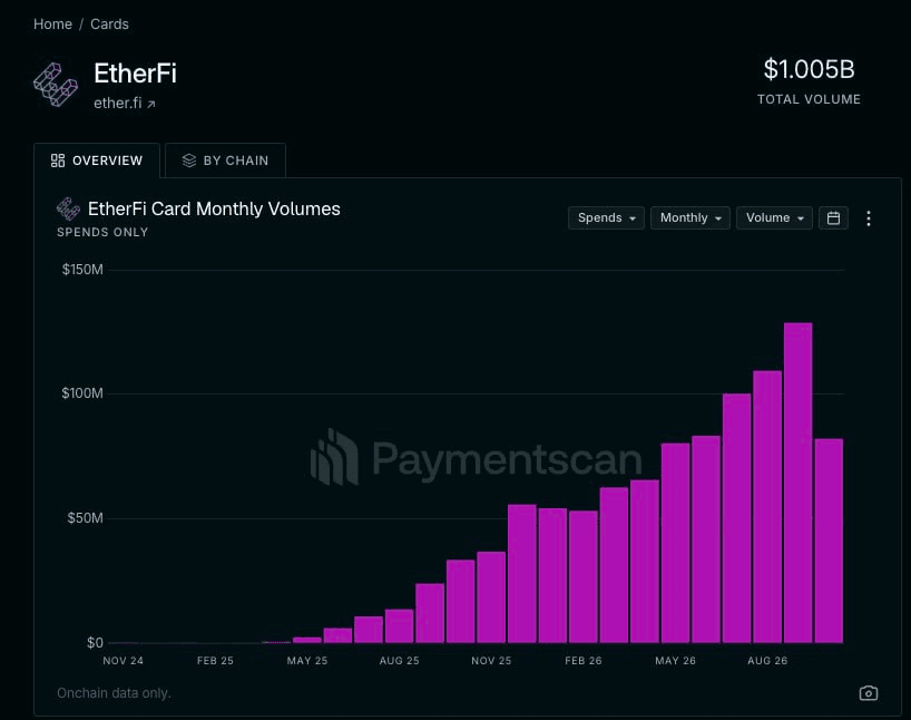 etherFi 누적 카드 볼륨 $1B 돌파