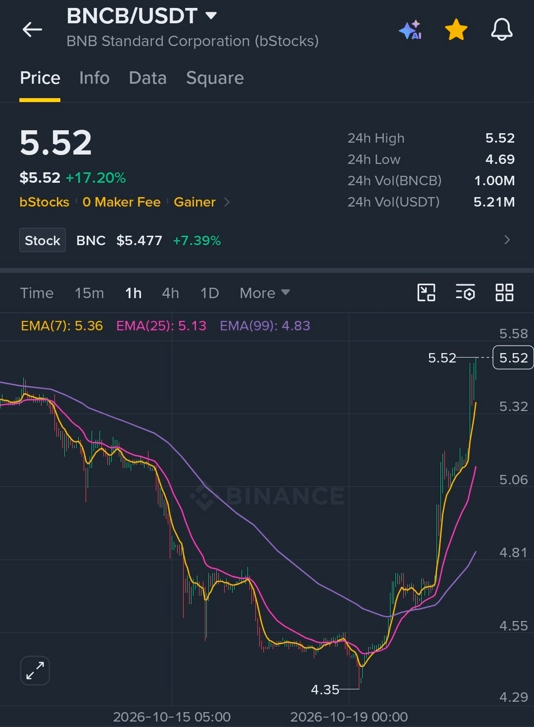 BNC, 저점 대비 폭등

최근 과대 낙폭이 발생했고
CEO 신임 임명, 나스닥 개장 벨 참여 이슈 있음