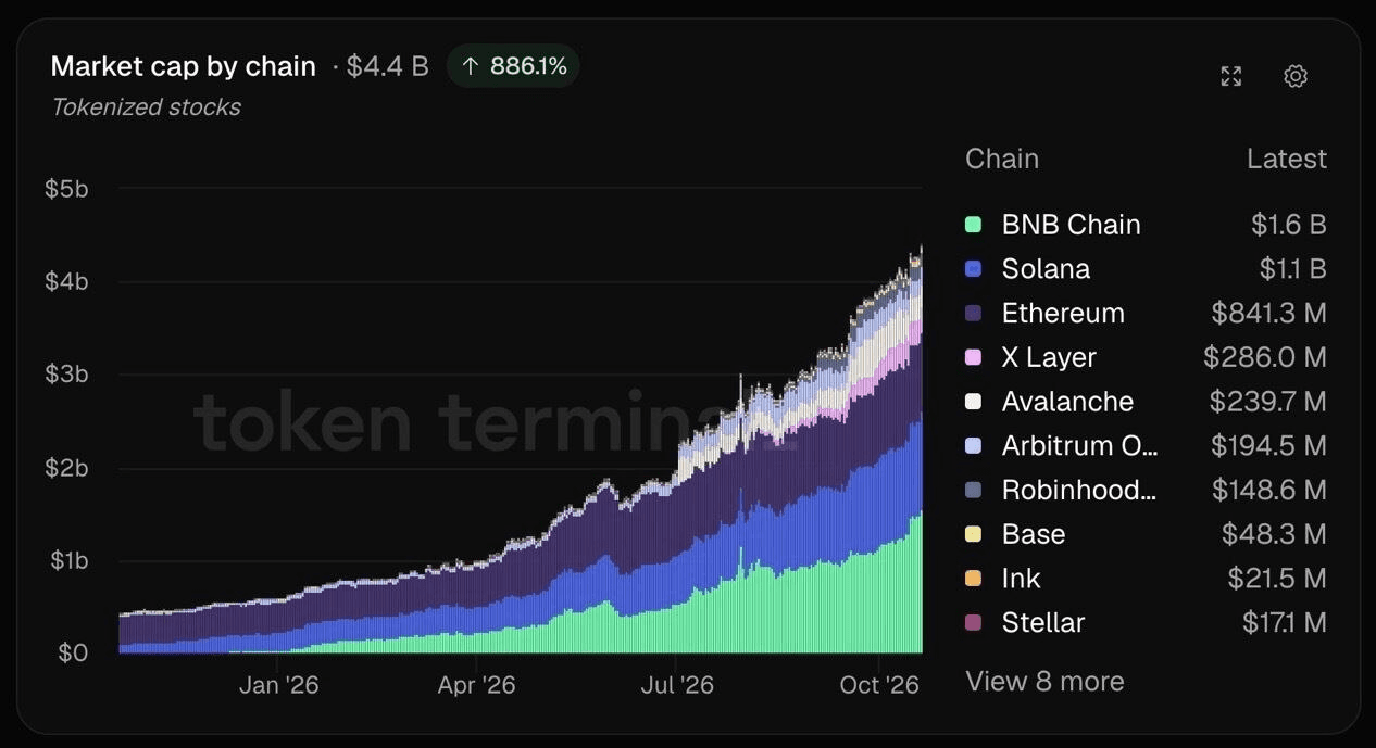 토큰화 주식 선도하는 체인들
BNB, SOL, ETH, X Layer 순서