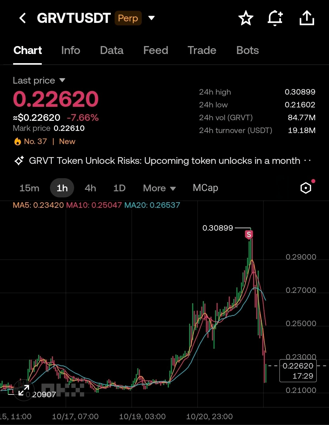 GRVT 헷징숏 성공적