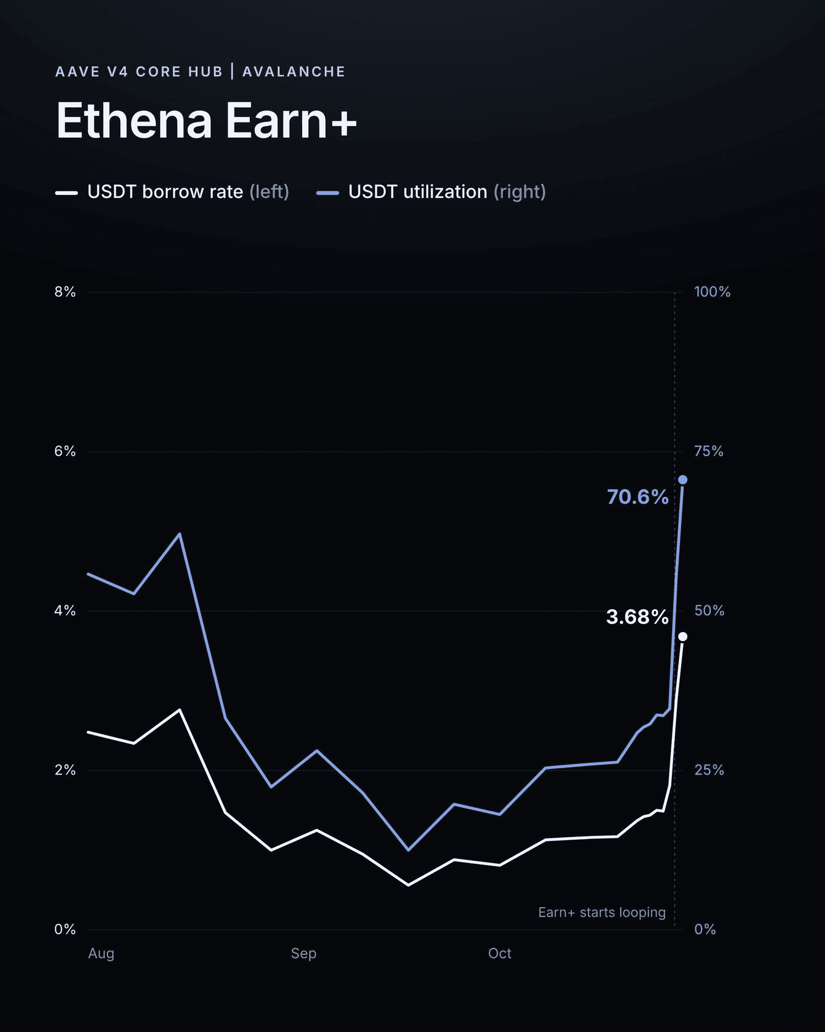 Ethena Pay Earn+ 구조 출처

Merkl 보상 덕분에 유지가능
AVAX 대동강물 0.7%가 중요함