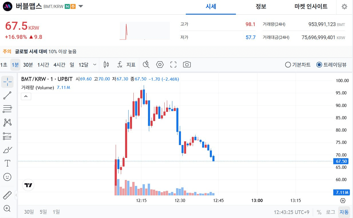 BMT 업비트 상장

기분이 좋은 주말입니다. 채널 만든지 딱 5년 되어가는데 쾌거를 이루어낸것 같아서 뿌듯하네요. 존버는 승리한다