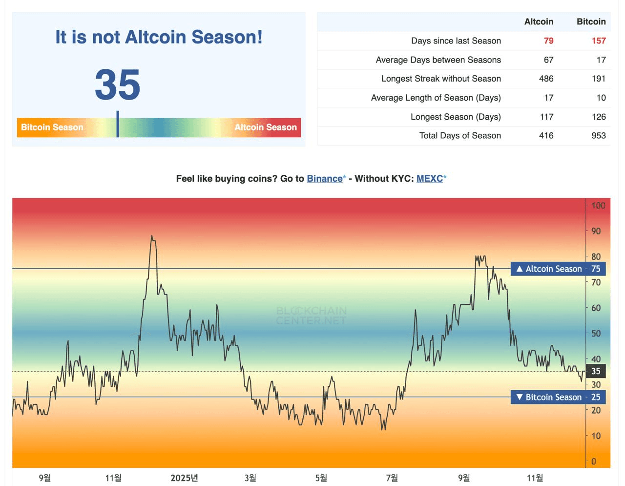 알트코인 시즌 준비> 시장이 조정을 조금 크게 받았지만, 결국 또 시장은 반복합니다. - 비트맨X - 텔레그램 : 비트코인 ETF |  코인 텔레그램 정보