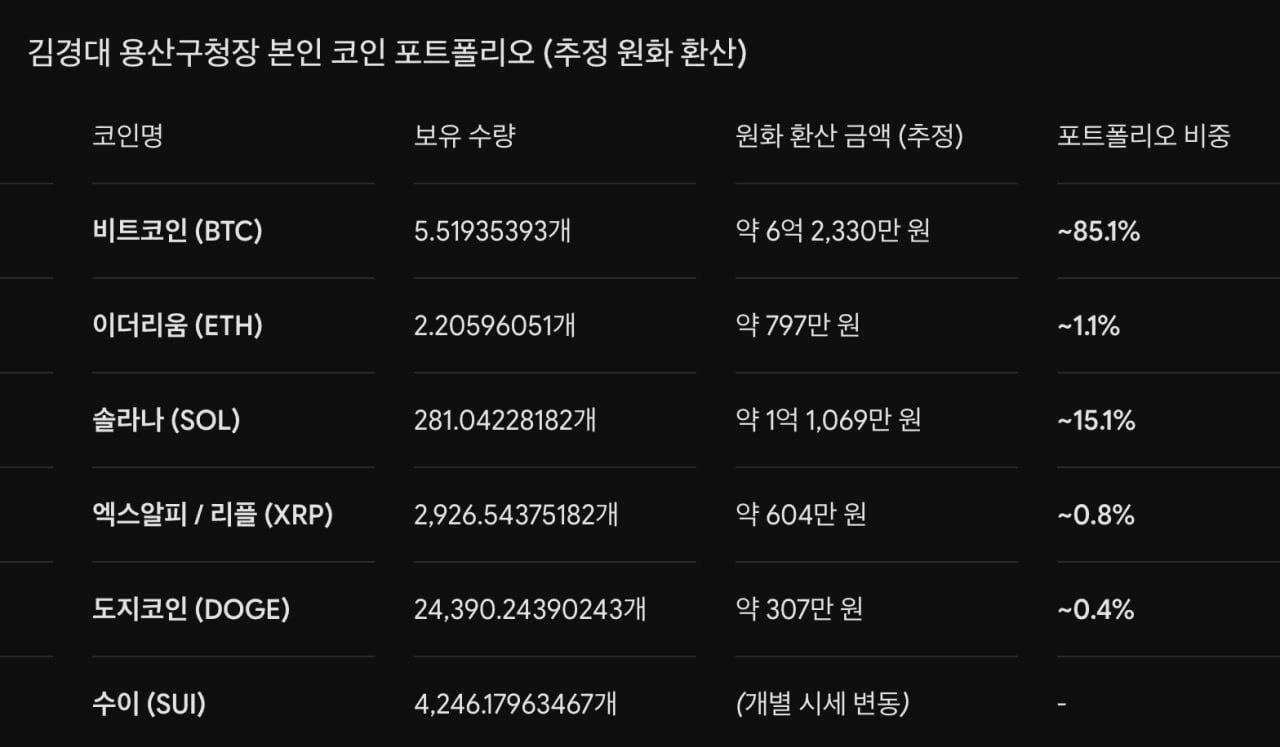 <용산구청장 코인부자네요?>

용산구청장 코인 꽤 많이 가지고 있네요?
포트폴리오 비중이 비트, 솔라나, 이더리움, XRP, 도지코인, 수이 순서로 가지고 있어요!

소량이지만 도지도 가지고 있네요!!
이더보다 솔라나가 많은건 나름 크립토에 진심일까요?

재미로 기사 한번 보시면 좋겠습니다!
https://biz.heraldcorp.com/article/10887990

감사합니다.