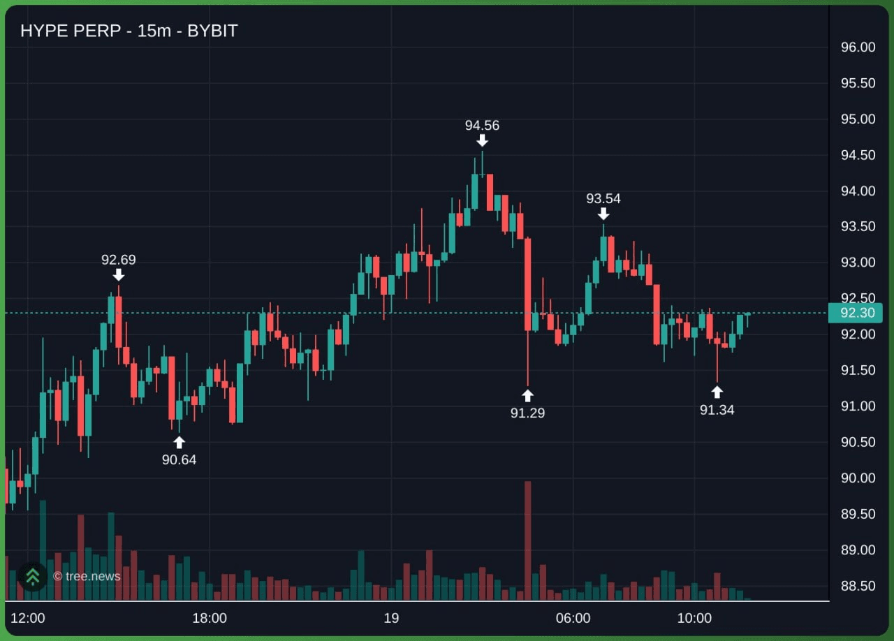 불장 분위기 타고 hype도 다시 한번 ATH 갱신하고 왔었네요 ㄷㄷ