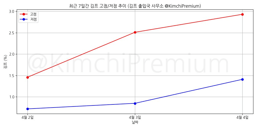 KimchiPremium/14618/6305527120771793409