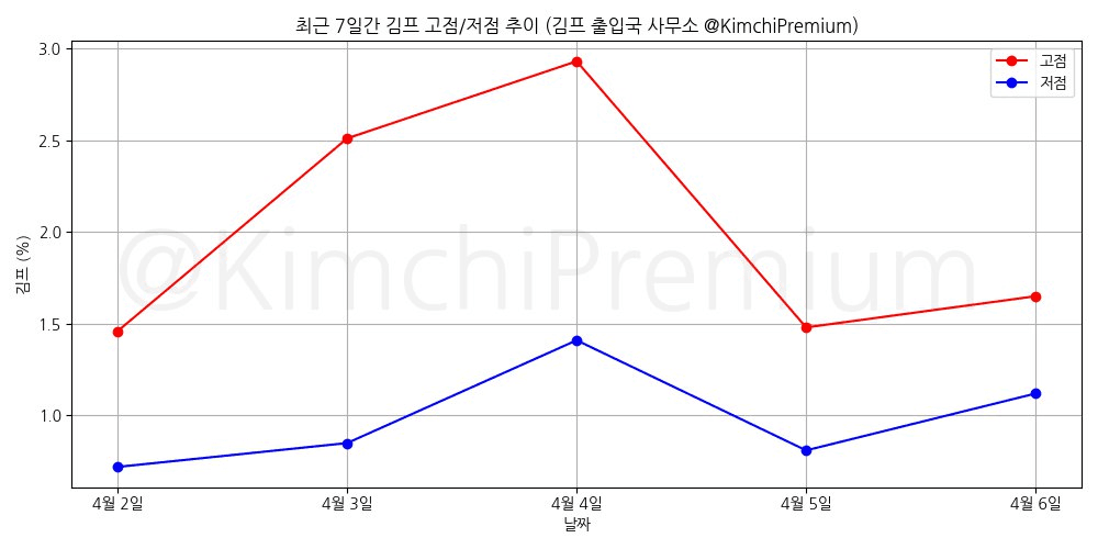KimchiPremium/14627/6312035263240585843