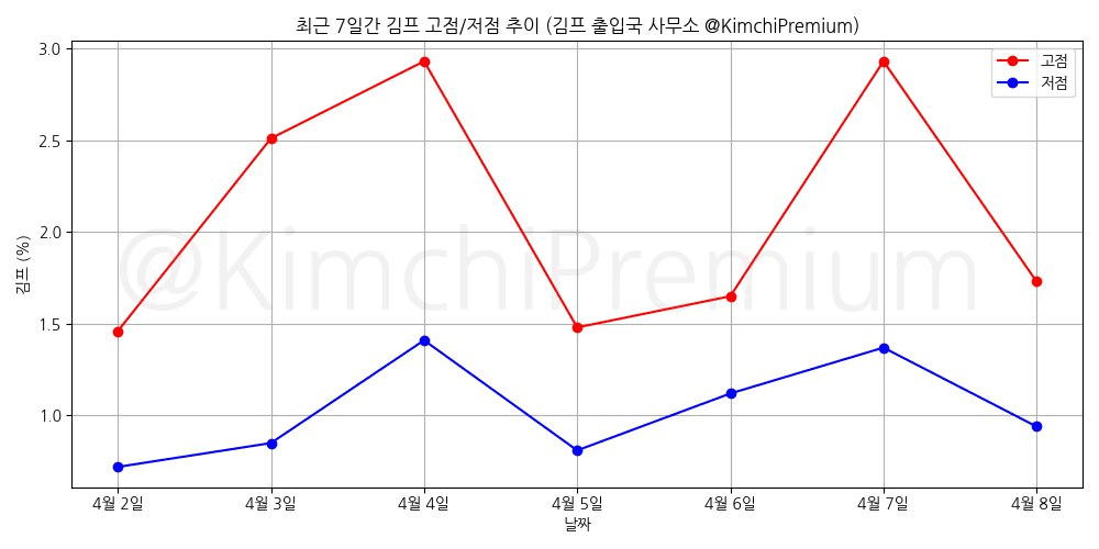 KimchiPremium/14646/6316774806896363016