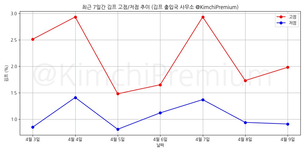 KimchiPremium/14654/6321247276600771390