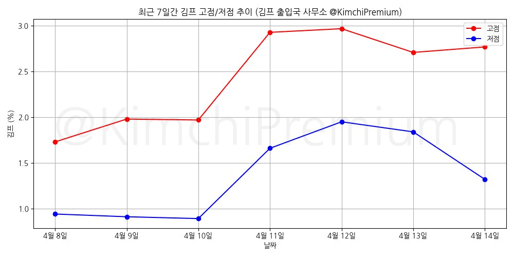 KimchiPremium/14692/6334364390190596936
