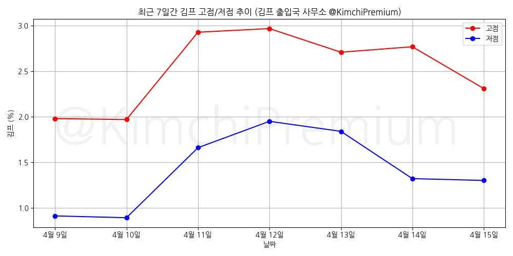KimchiPremium/14699/6336606414658716290