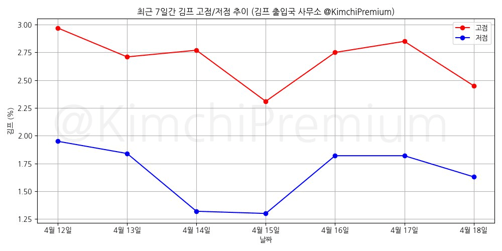 KimchiPremium/14718/6057899428406215096