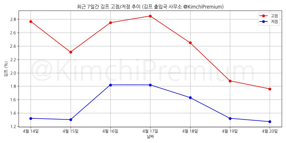 KimchiPremium/14722/6064109358410745734
