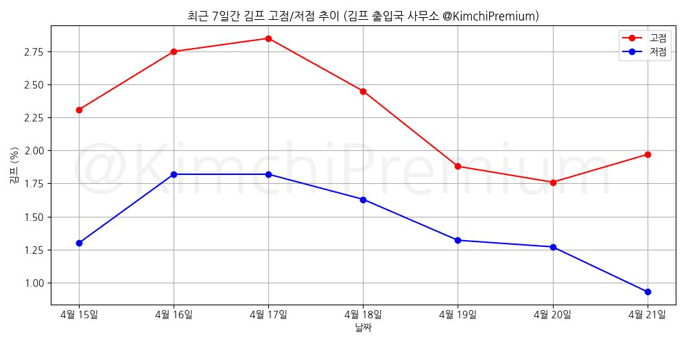 KimchiPremium/14729/6068835561898098708